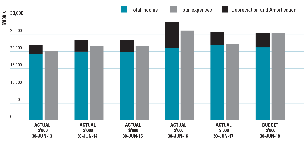 This figure is a bar chart showing the Departmental financial performance from 2012-13 to 2017-18. At 30 June of each year one bar provides total income and total expenses figures and a second bar provides depreciation and amortisation figures.