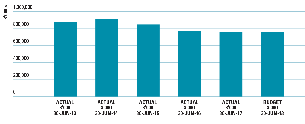 This figure is a bar chart showing the Administered financial performance from 2012-13 to 2017-18. At 30 June of each year one bar provides funding figures.