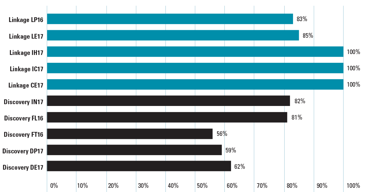 This figure is a bar graph showing the proportion of new grants awarded under each Discovery and Linkage funding scheme that involve research in Science and Research priority areas:
Discovery Early Career Researcher Award scheme 2017 62 per cent
Discovery Projects 2017, 59 per cent
Future Fellowships 2017, 56 per cent
Australia Laureate Fellowships 2017, 81 per cent
Discovery Indigenous 2017, 82 per cent
ARC Centres of Excellence 2017, 100 per cent 
Industrial Transformation Training Centres 2017, 100 per cent
Industrial Transformation Research Hubs 2017, 100 per cent
Linkage Infrastructure, Equipment and Facilities 2017, 85 per cent
Linkage Projects 2016, 83 per cent 