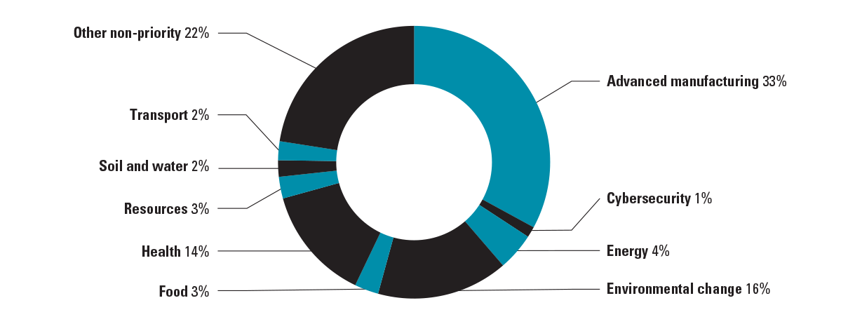 This figure is a pie chart showing the proportion of funding awarded to new grants commencing in 2016-17 in each of the Science and Research Priority areas:
Advanced manufacturing 33 per cent
Cybersecurity 1 per cent
Energy 4 per cent
Environmental change 16 per cent
Food 3 per cent
Health 14 per cent
Resources 3 per cent
Soil and water 2 per cent
Transport 2 per cent
Other non-priority 22 per cent