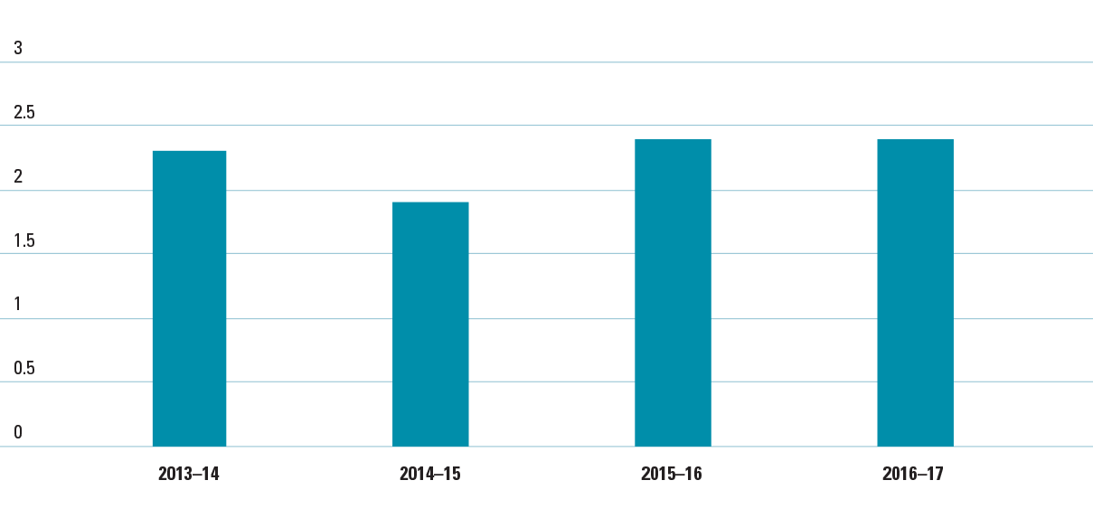 This figure is a bar graph showing the average number of partner organisations per each Linkage Projects grant in the years 2013-14 to 2016-17
2013-14: 2.3
2014-15: 1.9
2015-16: 2.4
2016-17: 2.4