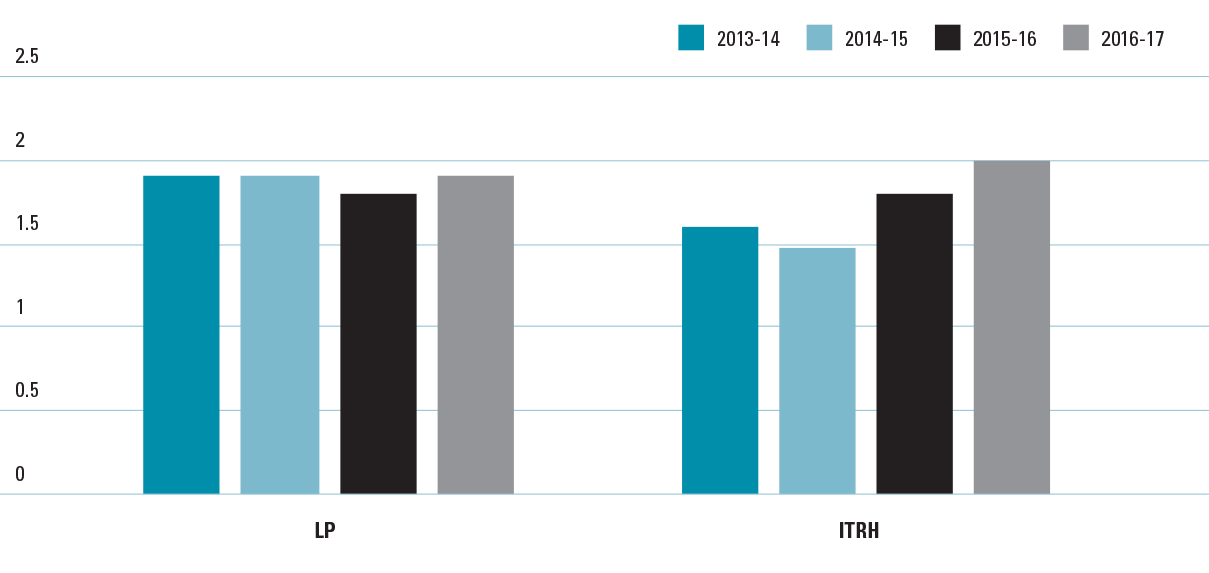 This figure is a bar chart showing the ratio of funding pledged by partner organisations to funding awarded by the ARC under the Linkage Projects and Industrial Transformation Research Hubs scheme in the years 201314 to 2016-17.
Under the Linkage Projects scheme the results are consistent across the four years at approximately 1.9 per cent.
Under the Industrial Transformation Research Hubs scheme the results increased from 1.6 in 2013–14 to 2.0 in 2016–17.
