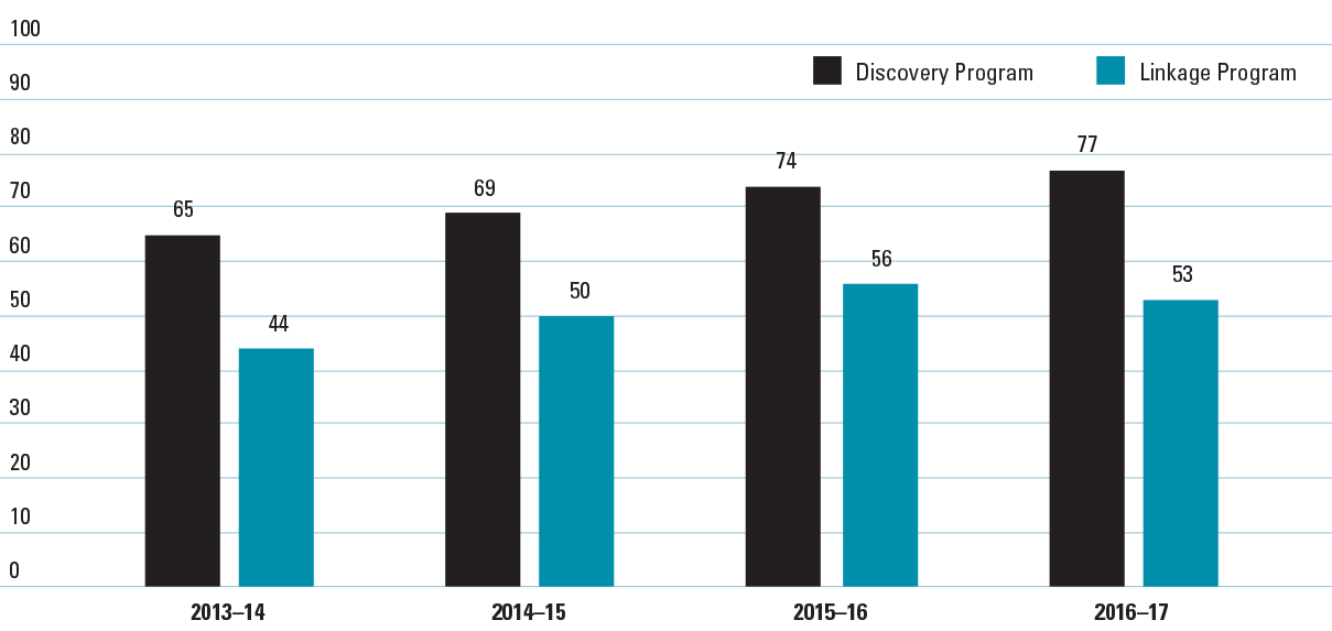 This figure is a bar chart showing the proportion of ARC-funded research projects involving international collaboration under the Discovery and Linkage Programs in the years 2013-14 to 2016-17.
Under the Discovery Program the proportion has gradually increased from 65 per cent in 2013-14 to 77 per cent in 2016-17.
Under the Linkage Program the proportion has ranged from 4 per cent in 2013-14 to a high of 56 per cent in 2015-16 followed by a small drop to 53 per cent in 2016-17.