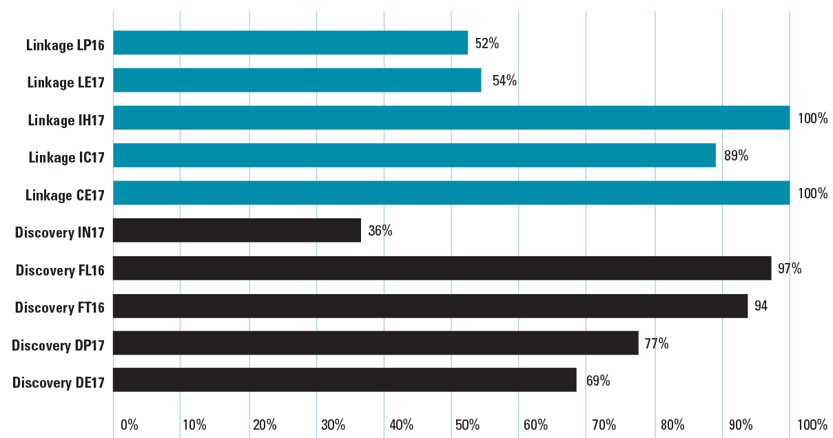 This figure is a bar graph showing the proportion of new grants awarded under each Discovery and Linkage funding scheme that involve international collaboration:
Discovery Early Career Researcher Award scheme 2017 69 per cent
Discovery Projects 2017, 77 per cent
Future Fellowships 2017, 94 per cent
Australia Laureate Fellowships 2017, 97 per cent
Discovery Indigenous 2017, 36 per cent
ARC Centres of Excellence 2017, 100 per cent 
Industrial Transformation Training Centres 2017, 89 per cent
Industrial Transformation Research Hubs 2017, 100 per cent
Linkage Infrastructure, Equipment and Facilities 2017, 54 per cent
Linkage Projects 2016, 52 per cent