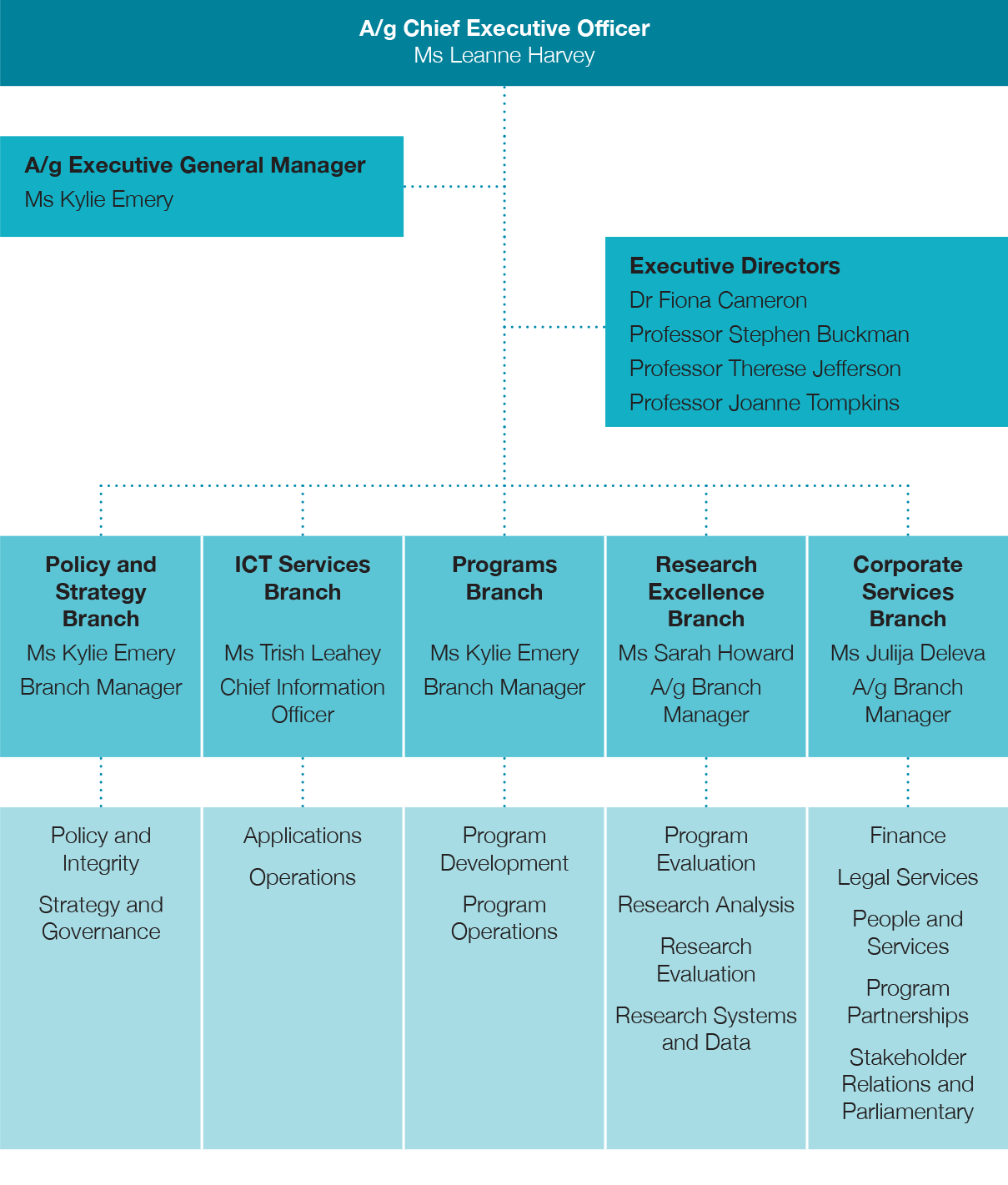 This figure shows the Australian Research Council’s organisation structure as at 30 June 2017. 
First Tier: Acting Chief Executive Officer, Ms Leanne Harvey
Second Tier: Acting Executive General Manager, Ms Kylie Emery
Third Tier: Executive Directors, Dr Fiona Cameron, Professor Stephen Buckman, Professor Therese Jefferson, Professor Joanne Tompkins
Fourth tier: Five branches including:
	1.	Policy and Strategy Branch, headed by Ms Kylie Emery, comprising two sections, Policy and Integrity and Strategy and Governance
	2.	ICT Services Branch, headed by Ms Trish Leahey, Chief Information Officer, comprising two sections, Applications and Operations
	3.	Programs Branch, headed by Ms Kylie Emery, comprising two sections, Program Development and Program Operations
	4.	Research Excellence Branch, headed by Ms Sarah Howard, Acting Branch Manager, comprising four sections, Program Evaluation, Research Analysis, Research Evaluation and Research Systems and Data
	5.	Corporate Services Branch, headed by Ms Julija Deleva, Acting Branch Manager, comprising five sections, Finance, Legal Services, People and Services, Program Partnerships and Stakeholder Relations and Parliamentary.
