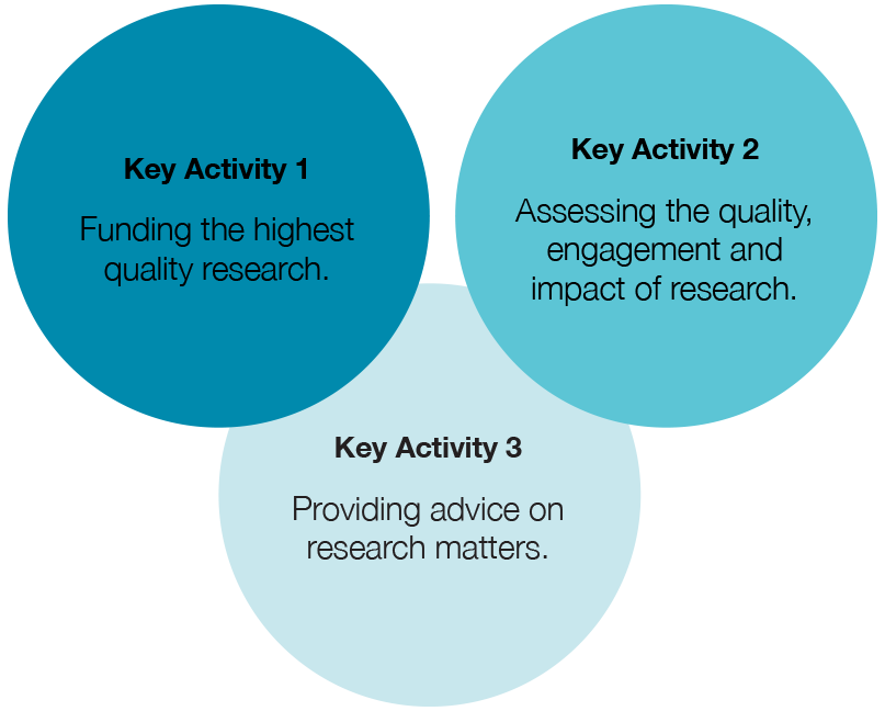 This figure shows three circles:
.	Key Activity 1 – funding the highest quality research
.	Key Activity 2 – Assessing the quality, engagement and impact of research
.	Key Activity 3 – Providing advice on research matters.
The circles for Key Activity 1 and Key Acting 2 overlap with the circle for Key Activity 3, indicating that policy advice underpins the delivery of the other two activities.