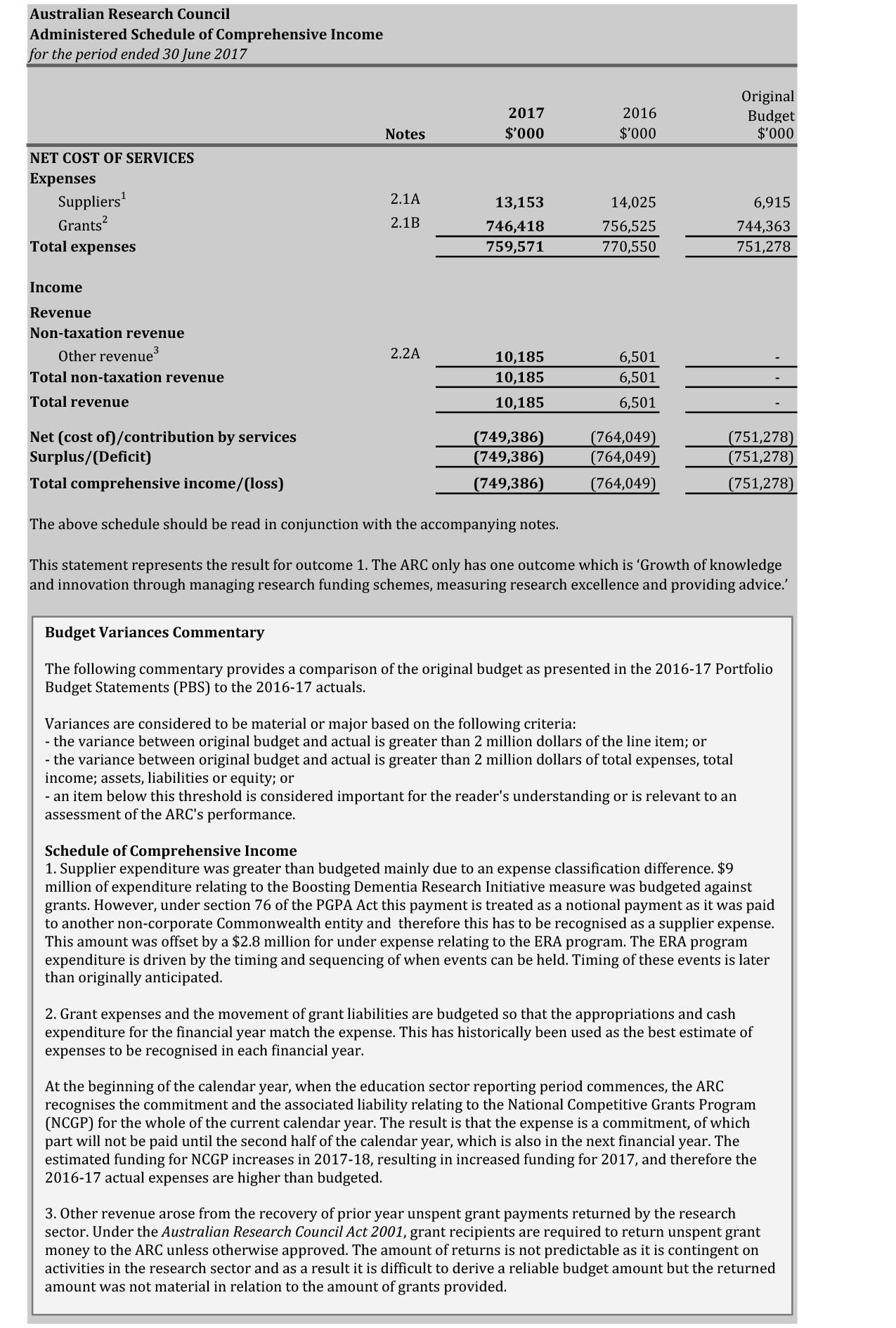 A scanned page of the Australian Research Council’s 2016-17 financial statements showing the Administered Schedule of COmprehnsive Income for the period ended 30 June 2017