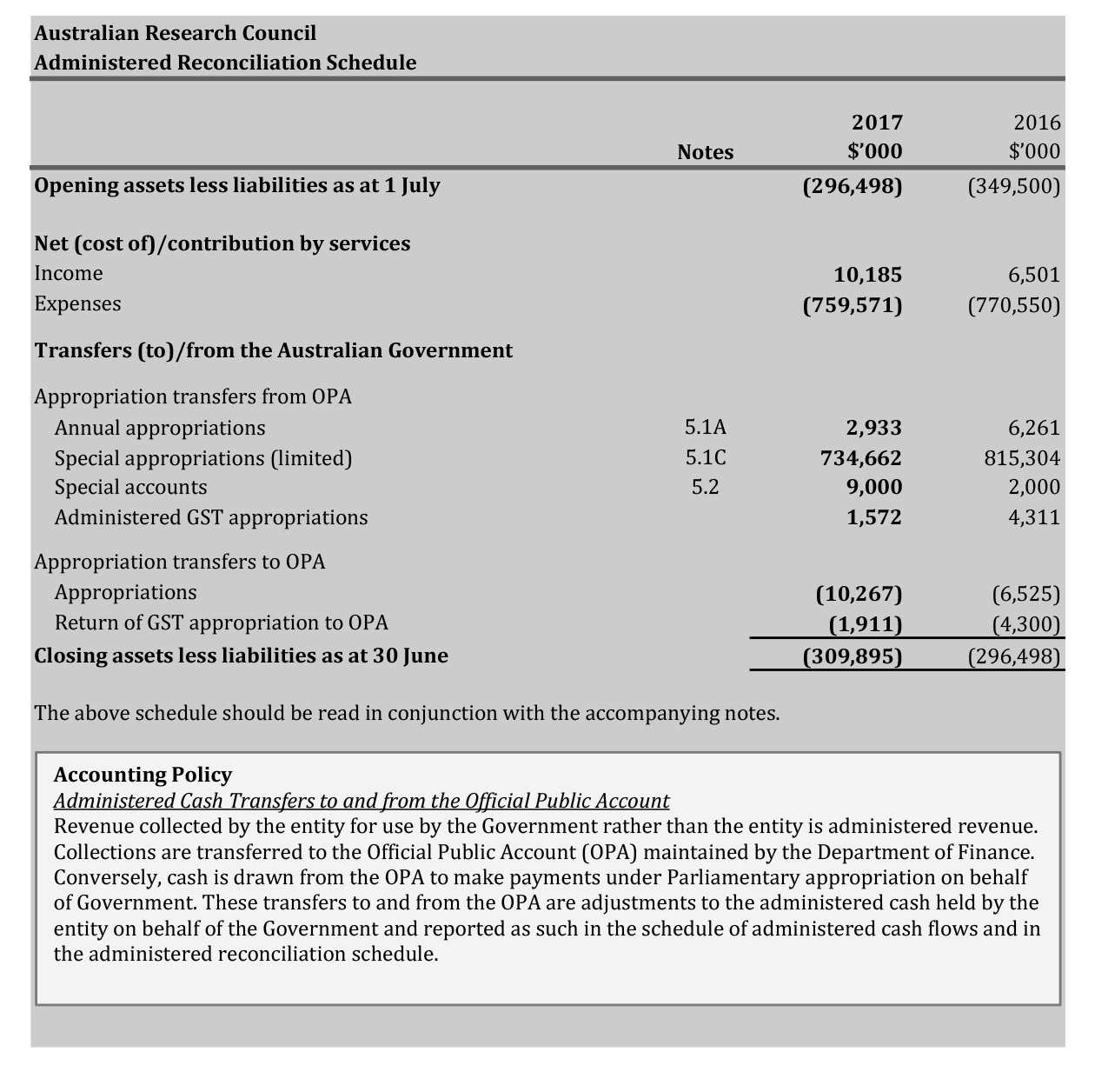 A scanned page of the Australian Research Council’s 2016-17 financial statements showing the Administered Reconciliation Schedule