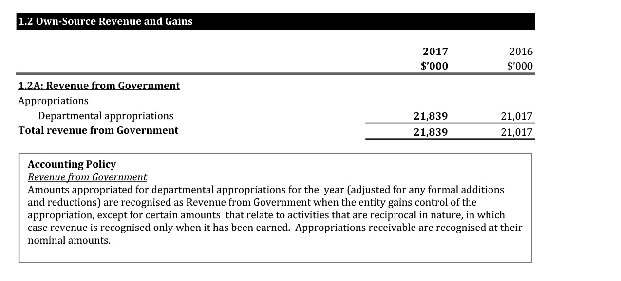 A scanned page of the Australian Research Council’s 2016-17 financial statements showing the Finanical Performance Part 1.2 Own Source Revenue and Gains