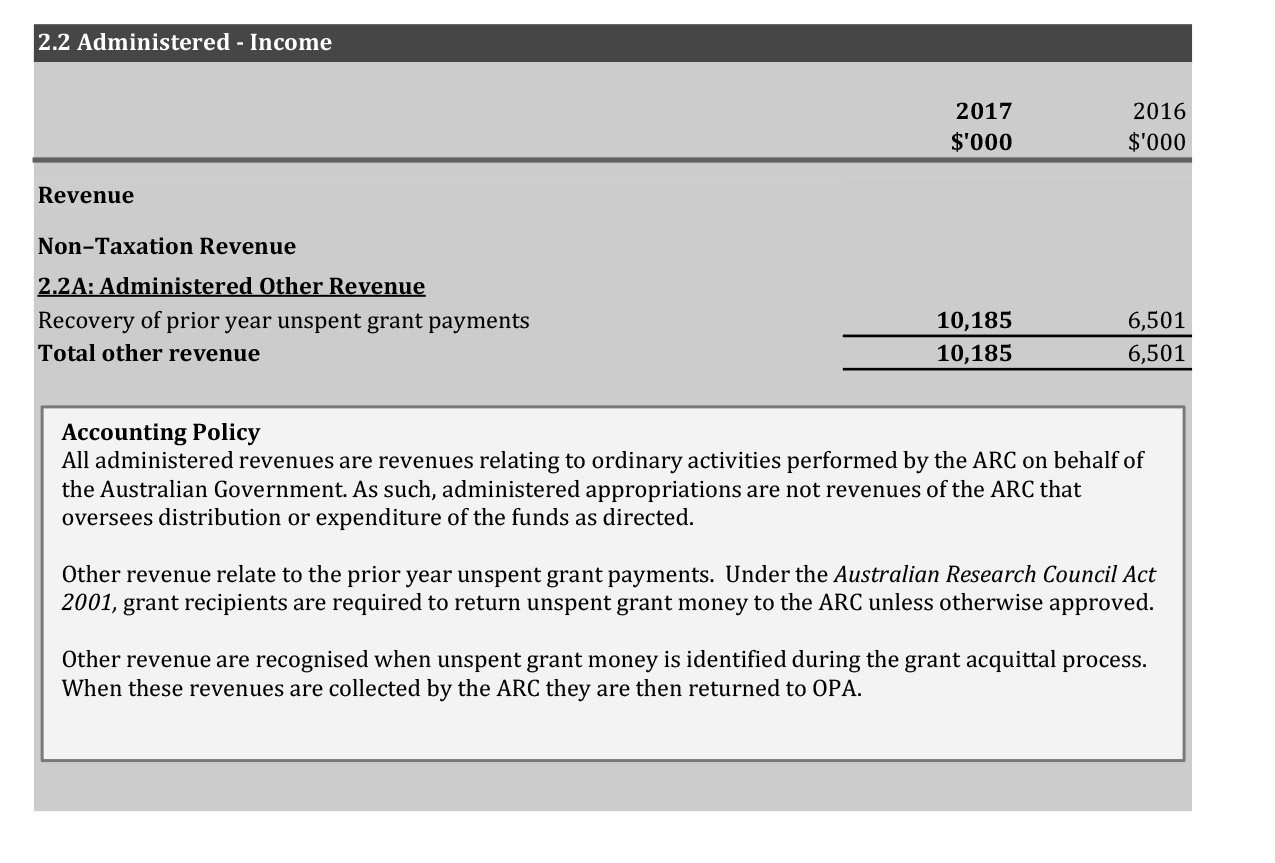 A scanned page of the Australian Research Council’s 2016-17 financial statements showing the Income and Expenses Administered on Behalf of the Government part 2.2 Administered - Income