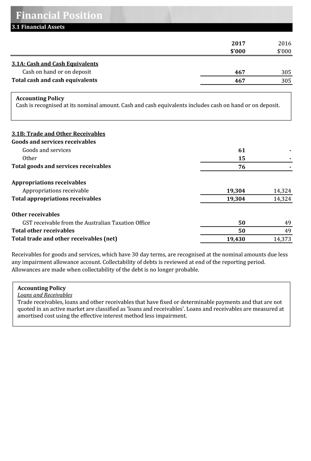 A scanned page of the Australian Research Council’s 2016-17 financial statements showing the Financial Position part 3.1 Financial Assets