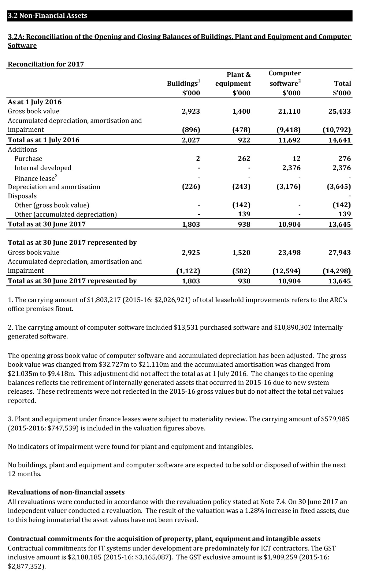 A scanned page of the Australian Research Council’s 2016-17 financial statements showing the Financial Position part 3.2 Non-Financial Assets