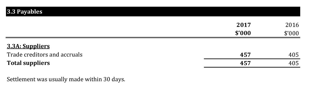 A scanned page of the Australian Research Council’s 2016-17 financial statements showing the Financial Position part 3.3 Payables