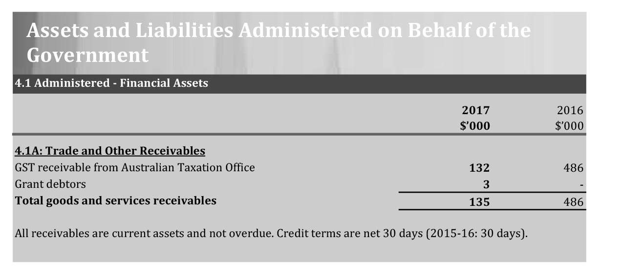 A scanned page of the Australian Research Council’s 2016-17 financial statements showing the Assets and Liabilities Administered on Behalf of the Government part 4.1 Administered - Financial Assets