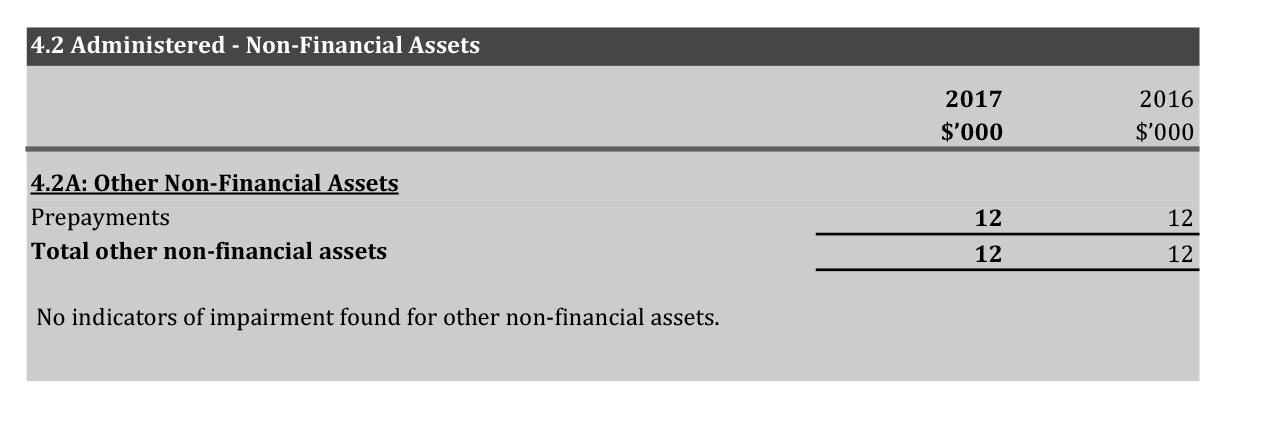 A scanned page of the Australian Research Council’s 2016-17 financial statements showing the Assets and Liabilities Administered on Behalf of the Government part 4.2 Administered - Non-Financial Assets