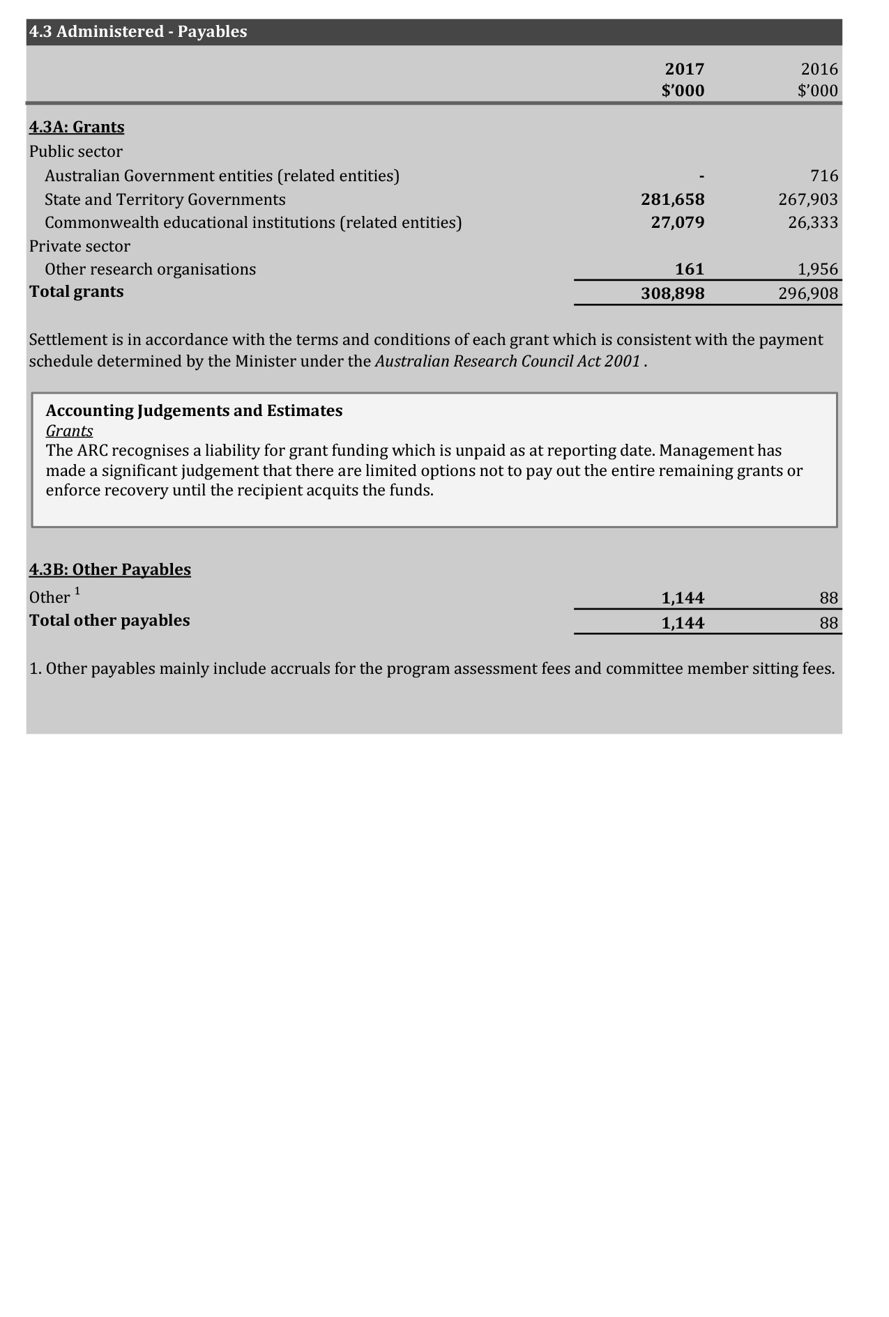 A scanned page of the Australian Research Council’s 2016-17 financial statements showing the Assets and Liabilities Administered on Behalf of the Government part 4.3 Administered - Payables