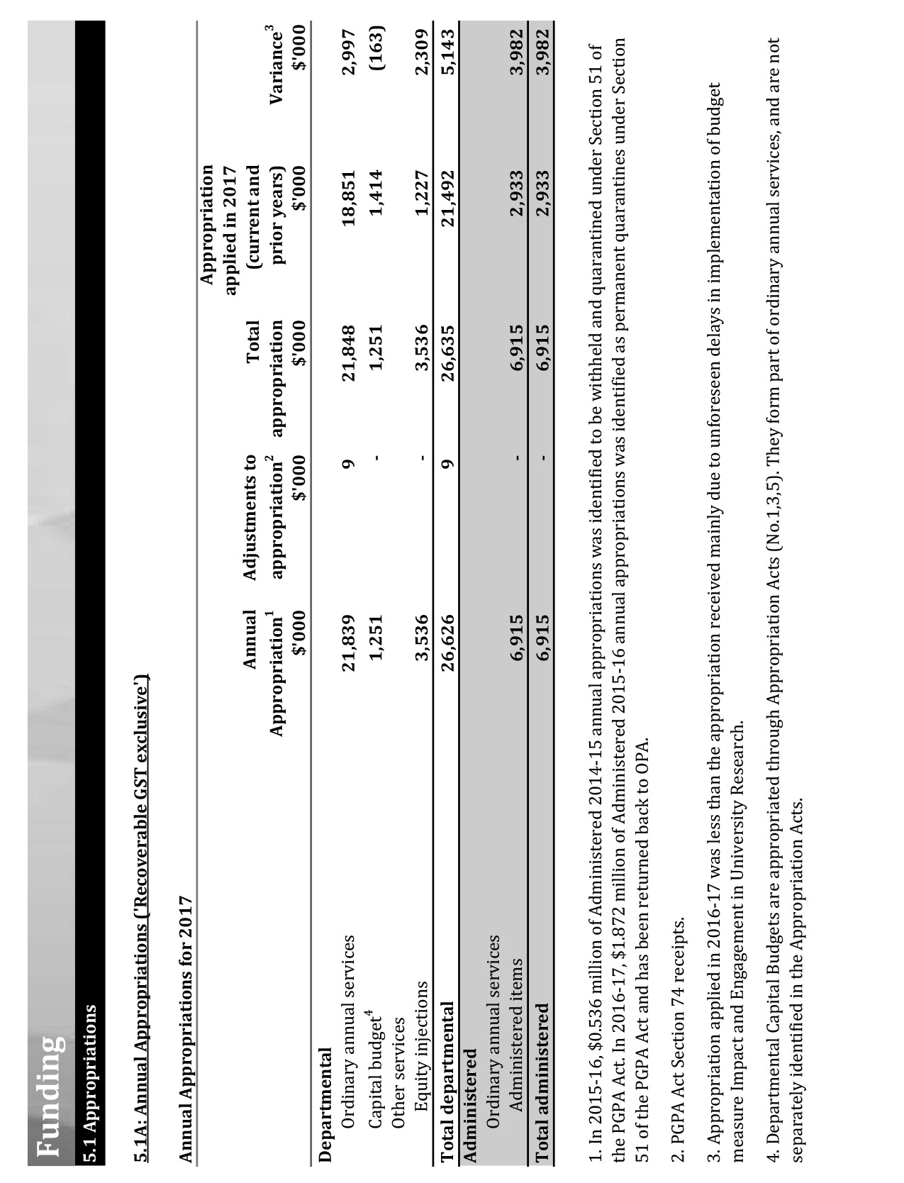 A scanned page of the Australian Research Council’s 2016-17 financial statements showing the Funding 5.1 Appropriations