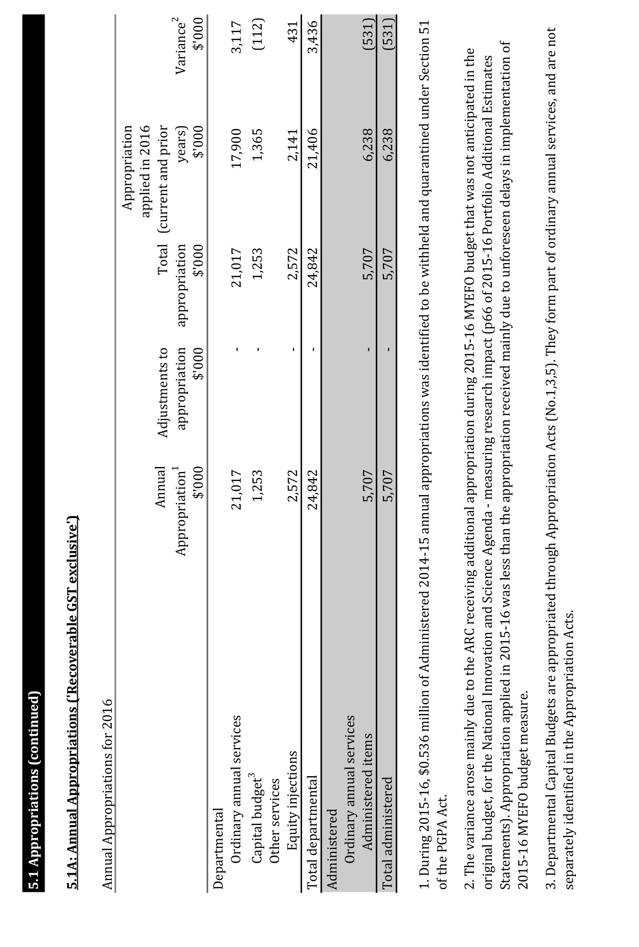 A scanned page of the Australian Research Council’s 2016-17 financial statements showing the Funding 5.1 Appropriations continued