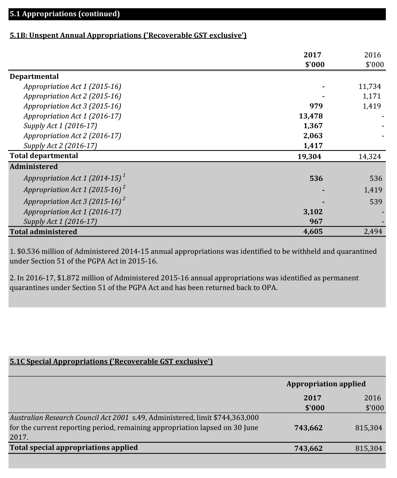 A scanned page of the Australian Research Council’s 2016-17 financial statements showing the Funding 5.1 Appropriations continued...