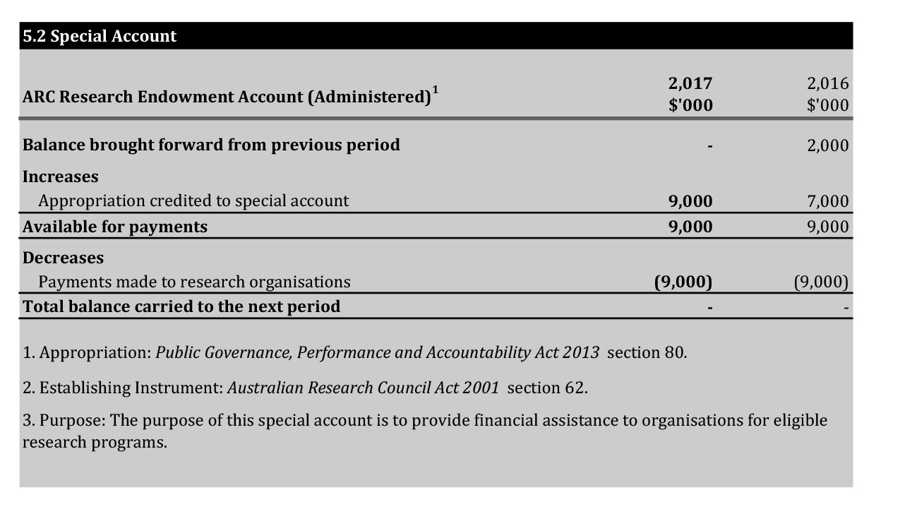 A scanned page of the Australian Research Council’s 2016-17 financial statements showing the Funding 5.2 Special Account