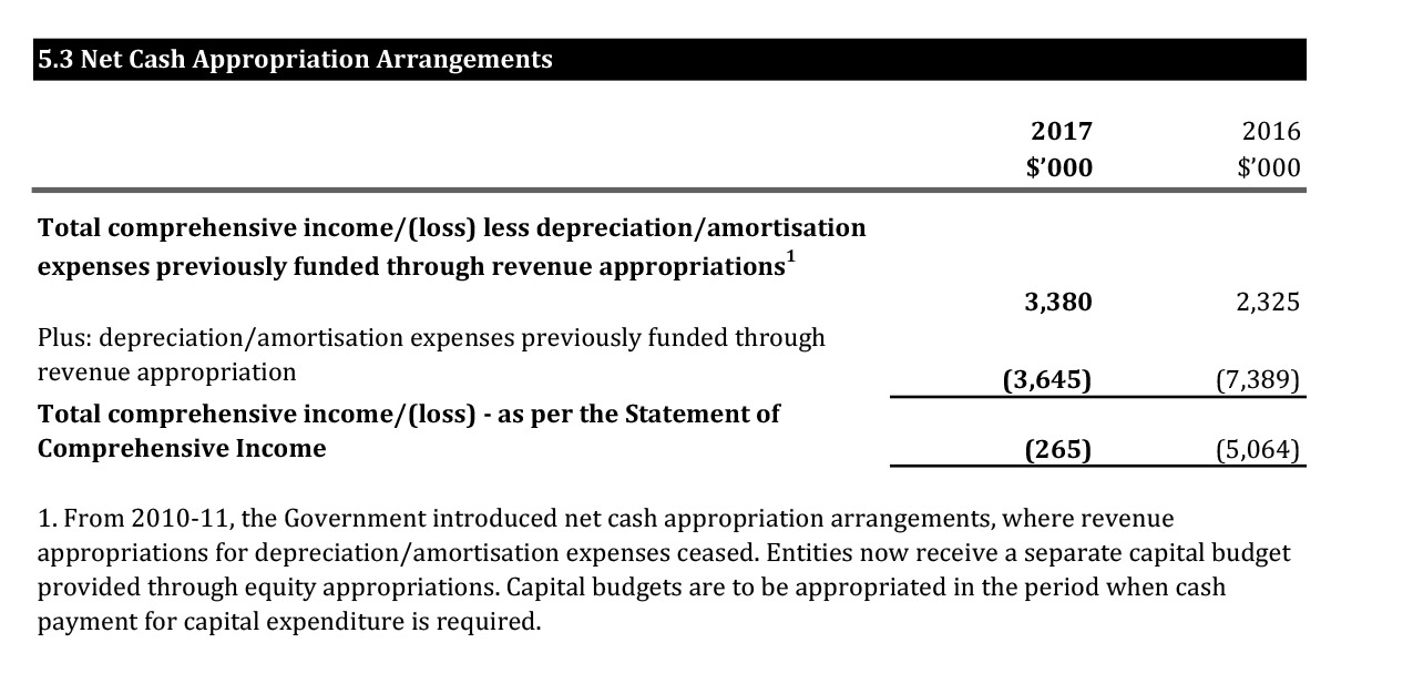 A scanned page of the Australian Research Council’s 2016-17 financial statements showing the Funding 5.3 Net Cash Appropriation Arrangements