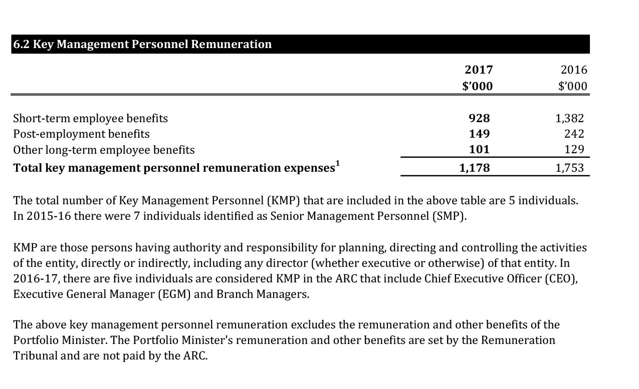 A scanned page of the Australian Research Council’s 2016-17 financial statements showing the People and Relationships part 6.2 Key Management Personnel Remuneration