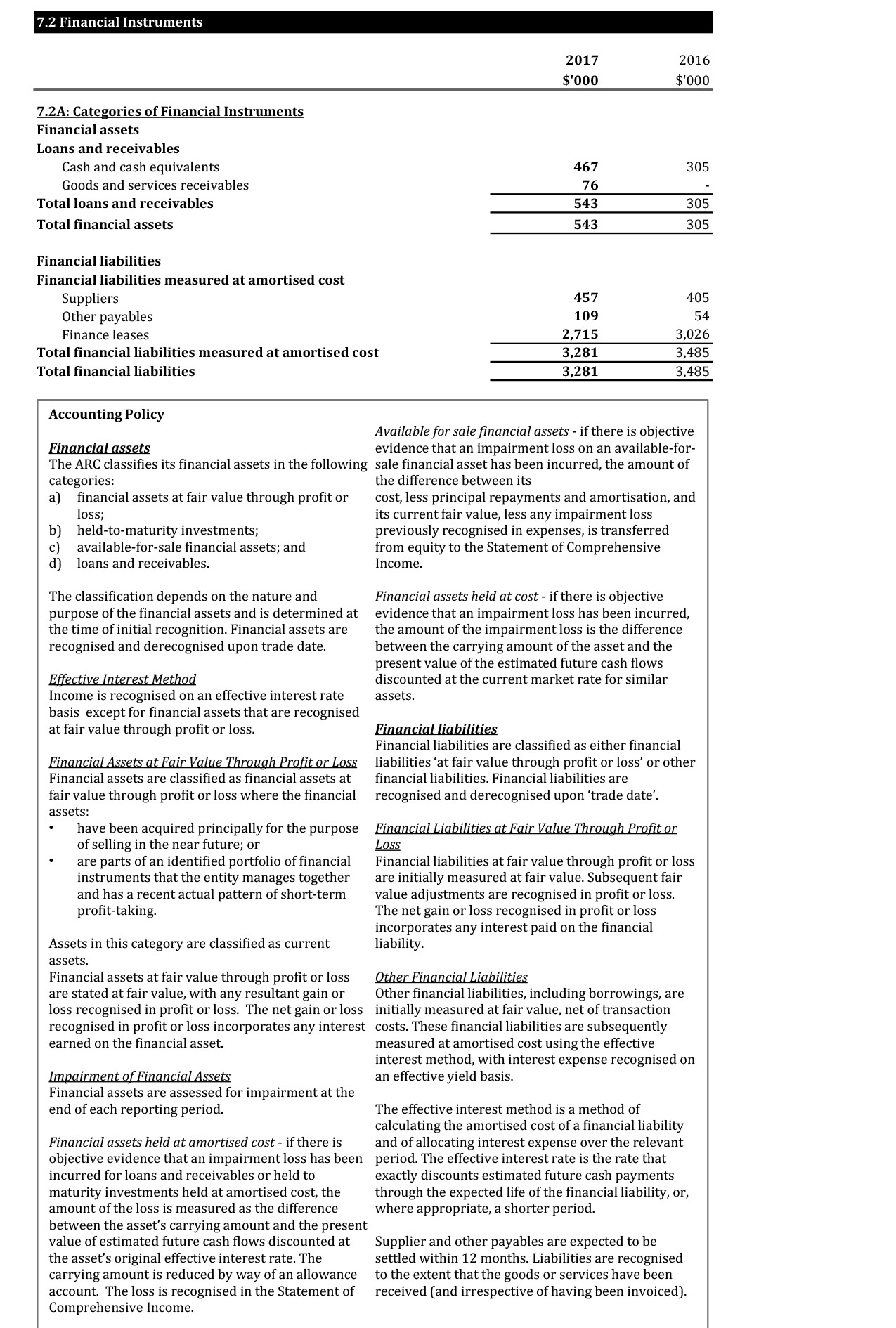 A scanned page of the Australian Research Council’s 2016-17 financial statements showing the People and Relationships part 7.2 Financial Instruments