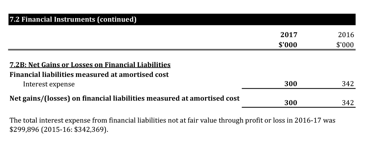 A scanned page of the Australian Research Council’s 2016-17 financial statements showing the People and Relationships part 7.2 Financial Instruments continued