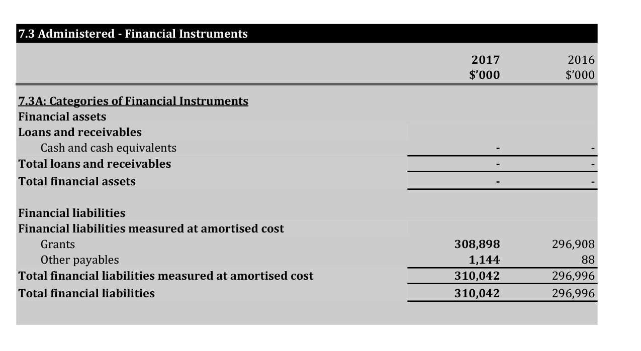 A scanned page of the Australian Research Council’s 2016-17 financial statements showing the People and Relationships part 7.2 Administered - Financial Instruments