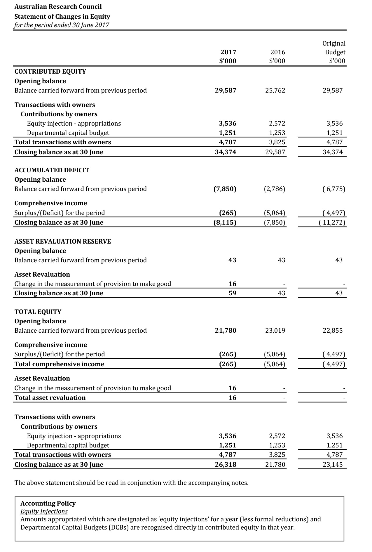 A scanned page of the Australian Research Council’s 2016-17 financial statements showing the Statement of Changes in Equity for the period ended 30 June 2017