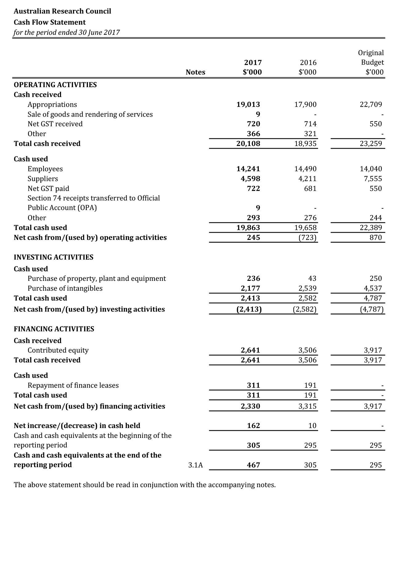 A scanned page of the Australian Research Council’s 2016-17 financial statements showing the Cash Flow Statament for the period ended 30 June 2017