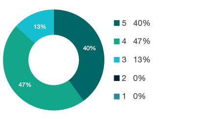 Donut chart showing field of research (FoR) rating distribution by percentages for 0101 Pure Mathematics - the raw counts for the distribution of the ratings for this FoR are shown in the overview table above. 