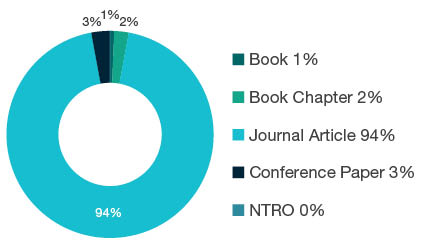 Donut chart showing research output types for 0101 Pure Mathematics - Book  1%, Book Chapter  2%, Journal Article  94%, Conference Paper  3%, NTRO  0%.