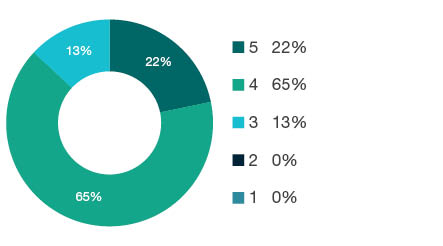 Donut chart showing field of research (FoR) rating distribution by percentages for  0102 Applied Mathematics  - the raw counts for the distribution of the ratings for this FoR are shown in the overview table above. 