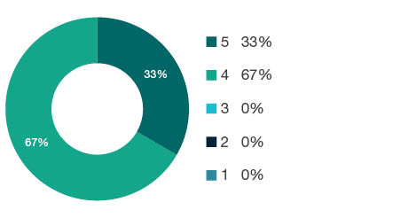 Donut chart showing field of research (FoR) rating distribution by percentages for  0103 Numerical and Computational Mathematics  - the raw counts for the distribution of the ratings for this FoR are shown in the overview table above. 