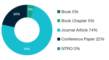 Donut chart showing research output types for 0103 Numerical and Computational Mathematics - Book  0%, Book Chapter  5%, Journal Article  74%, Conference Paper  22%, NTRO  0%.