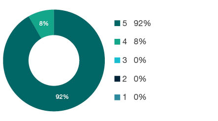 Donut chart showing field of research (FoR) rating distribution by percentages for  0104 Statistics   - the raw counts for the distribution of the ratings for this FoR are shown in the overview table above. 