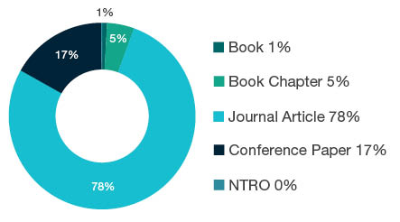 Donut chart showing research output types for 0104 Statistics - Book  1%, Book Chapter  5%, Journal Article  78%, Conference Paper  17%, NTRO  0%.