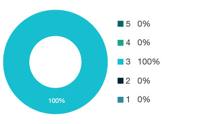 Donut chart showing field of research (FoR) rating distribution by percentages for  0105 Mathematical Physics  - the raw counts for the distribution of the ratings for this FoR are shown in the overview table above. 