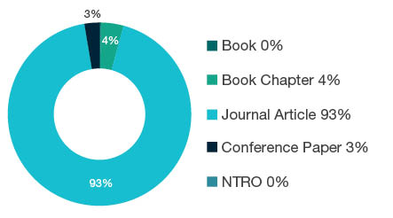 Donut chart showing research output types for 0105 Mathematical Physics - Book  0%, Book Chapter  4%, Journal Article  93%, Conference Paper  3%, NTRO  0%. 