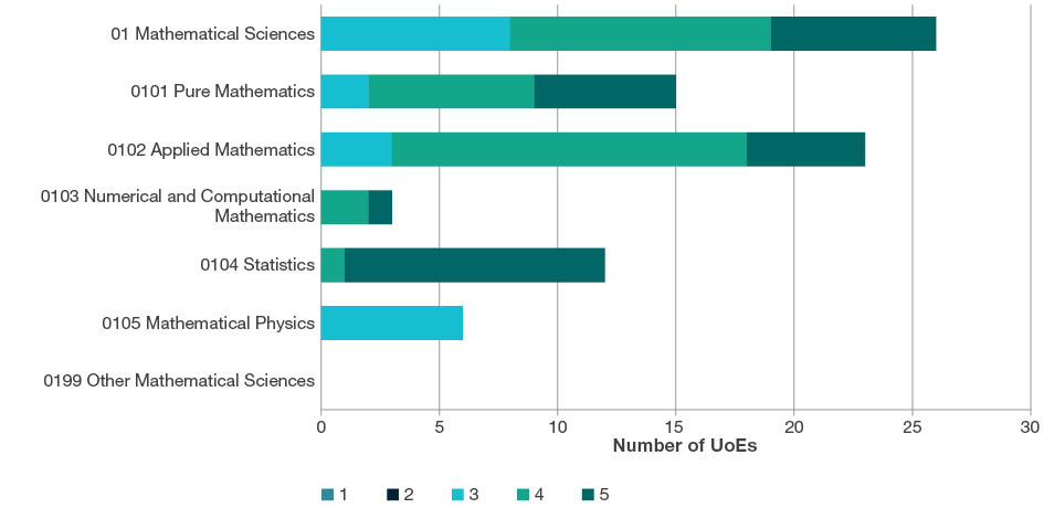 Stacked bar chart showing the total number of UoEs by rating scale score (i.e. ratings 1-5) for all four-digit Mathematical Sciences codes. This chart includes data for two-digit and four-digit evaluations. Further details are located in each of the tables below the sub heading at the start of each four-digit code in this section. 