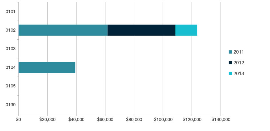 Stacked bar chart showing research commercialisation income by year for 2011, 2012, and 2013 for each four-digit code in Mathematical Sciences  – - 0101, 0102, 0103, 0104, 0105, 0199. Full details are outlined in the following table.