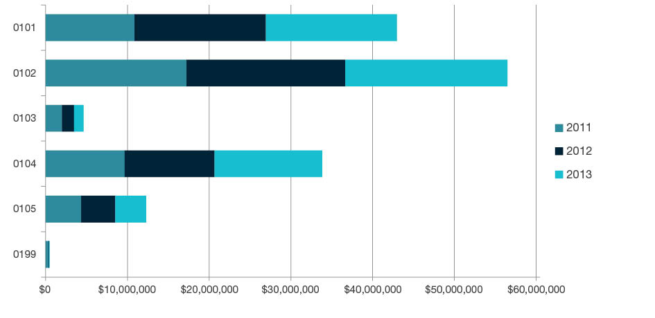 Stacked bar chart showing total research income for all HERDC income categories by year for 2011, 2012, and 2013 for each four-digit code in Mathematical Sciences - 0101, 0102, 0103, 0104, 0105, and 0199. Full details are outlined in the following table. 