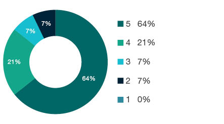 Donut chart showing field of research (FoR) rating distribution by percentages for  0201 Astronomical and Space Sciences  - the raw counts for the distribution of the ratings for this FoR are shown in the overview table above. 