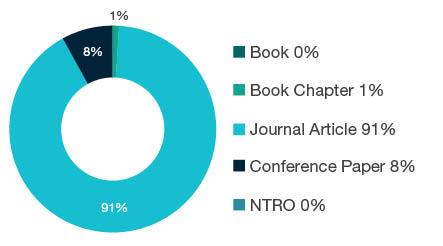 Donut chart showing research output types for 0201 Astronomical and Space Sciences - Book  0%, Book Chapter  1%, Journal Article  91%, Conference Paper  8%, NTRO  0%.