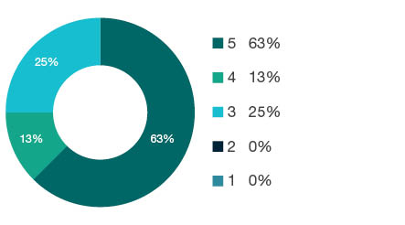 Donut chart showing field of research (FoR) rating distribution by percentages for  0202 Atomic, Molecular, Nuclear, Particle and Plasma Physics  - the raw counts for the distribution of the ratings for this FoR are shown in the overview table above. 