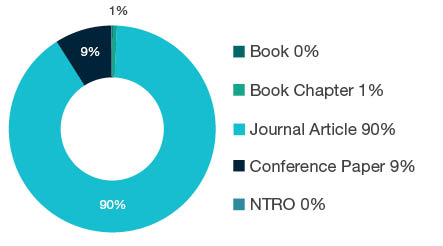 Donut chart showing research output types for 0202 Atomic, Molecular, Nuclear, Particle and Plasma Physics -  Book  0%, Book Chapter  1%, Journal Article  90%, Conference Paper  9%, NTRO  0%.