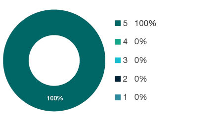 Donut chart showing field of research (FoR) rating distribution by percentages for  0203 Classical Physics  - the raw counts for the distribution of the ratings for this FoR are shown in the overview table above. 