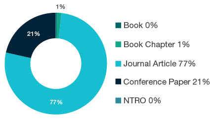 Donut chart showing research output types for 0203 Classical Physics - Book  0%, Book Chapter  1%, Journal Article  77%, Conference Paper  21%, NTRO  0%.