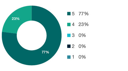 Donut chart showing field of research (FoR) rating distribution by percentages for  0204 Condensed Matter Physics  - the raw counts for the distribution of the ratings for this FoR are shown in the overview table above. 